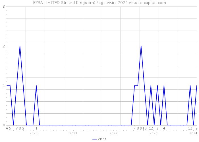 EZRA LIMITED (United Kingdom) Page visits 2024 