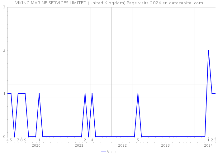 VIKING MARINE SERVICES LIMITED (United Kingdom) Page visits 2024 