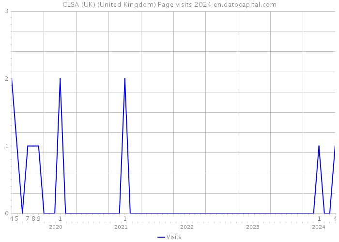 CLSA (UK) (United Kingdom) Page visits 2024 