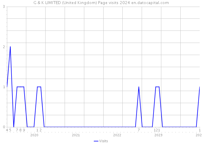 G & K LIMITED (United Kingdom) Page visits 2024 