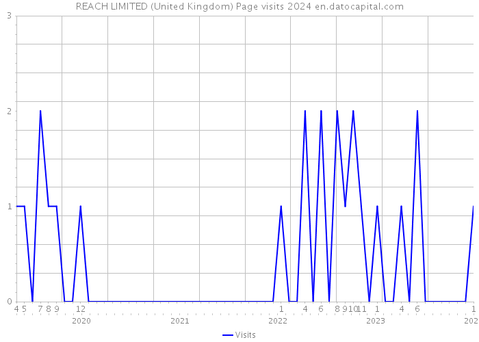 REACH LIMITED (United Kingdom) Page visits 2024 