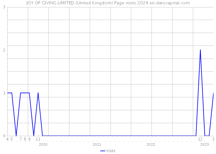 JOY OF GIVING LIMITED (United Kingdom) Page visits 2024 