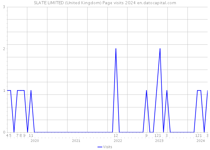 SLATE LIMITED (United Kingdom) Page visits 2024 
