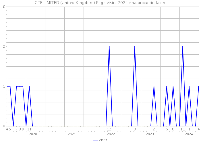 CTB LIMITED (United Kingdom) Page visits 2024 
