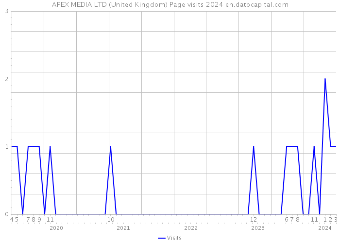 APEX MEDIA LTD (United Kingdom) Page visits 2024 