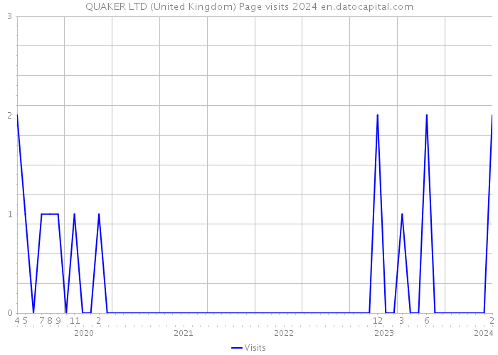 QUAKER LTD (United Kingdom) Page visits 2024 