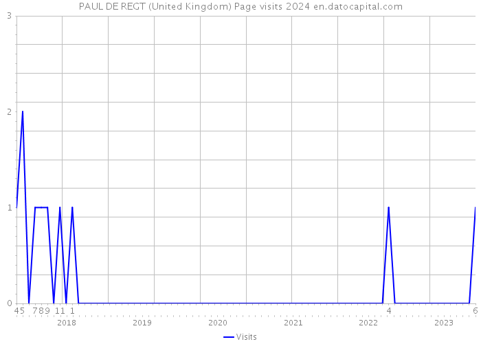 PAUL DE REGT (United Kingdom) Page visits 2024 