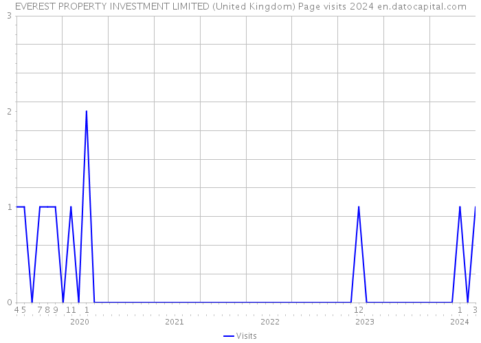 EVEREST PROPERTY INVESTMENT LIMITED (United Kingdom) Page visits 2024 