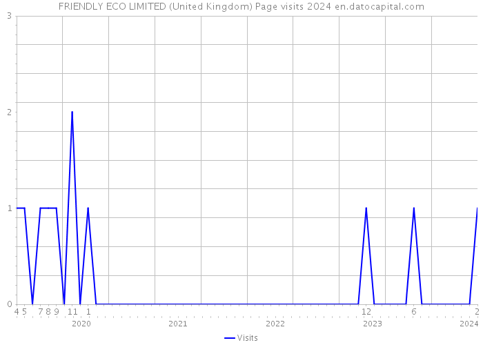 FRIENDLY ECO LIMITED (United Kingdom) Page visits 2024 