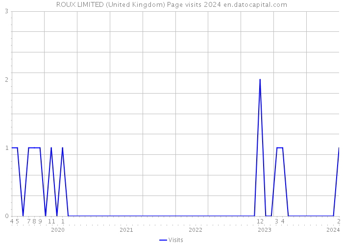 ROUX LIMITED (United Kingdom) Page visits 2024 
