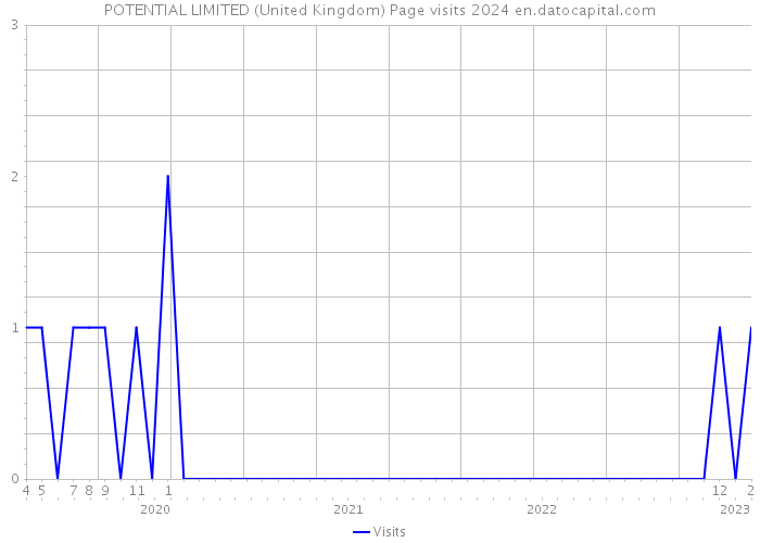 POTENTIAL LIMITED (United Kingdom) Page visits 2024 