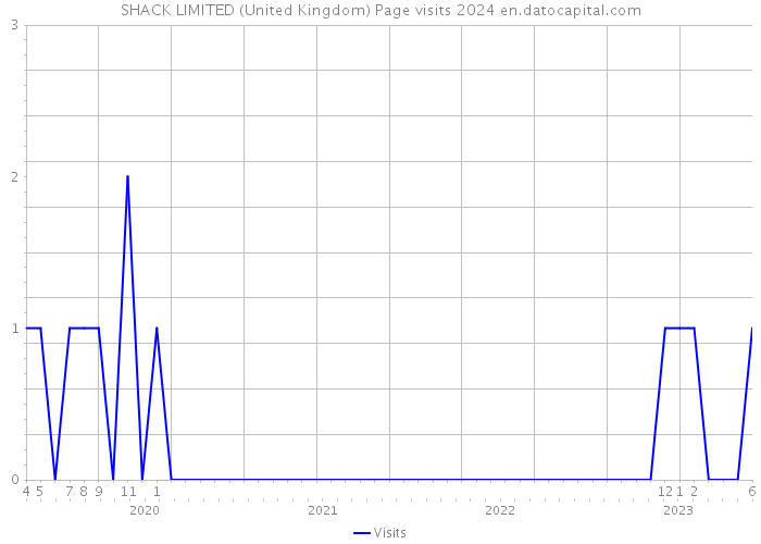 SHACK LIMITED (United Kingdom) Page visits 2024 