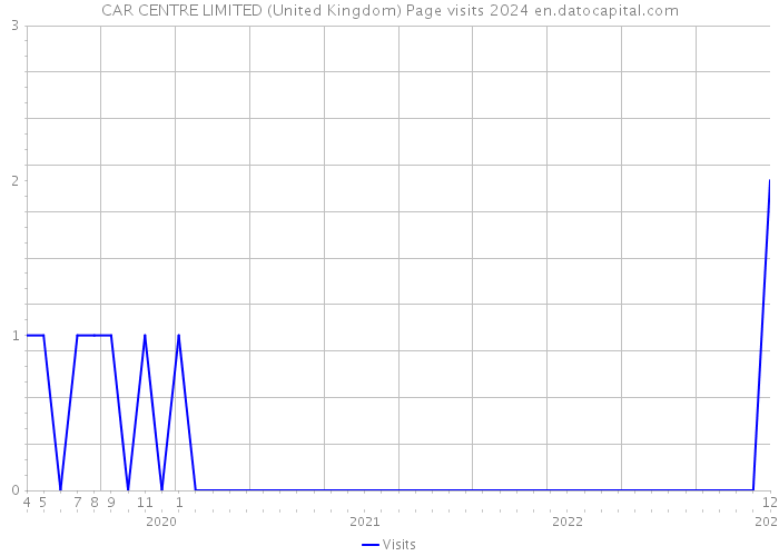 CAR CENTRE LIMITED (United Kingdom) Page visits 2024 