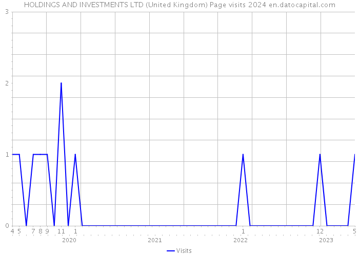 HOLDINGS AND INVESTMENTS LTD (United Kingdom) Page visits 2024 