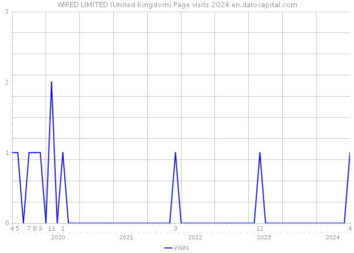 WIRED LIMITED (United Kingdom) Page visits 2024 