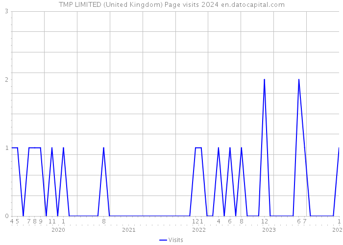 TMP LIMITED (United Kingdom) Page visits 2024 