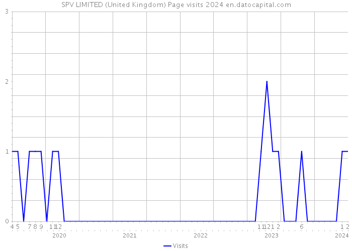 SPV LIMITED (United Kingdom) Page visits 2024 