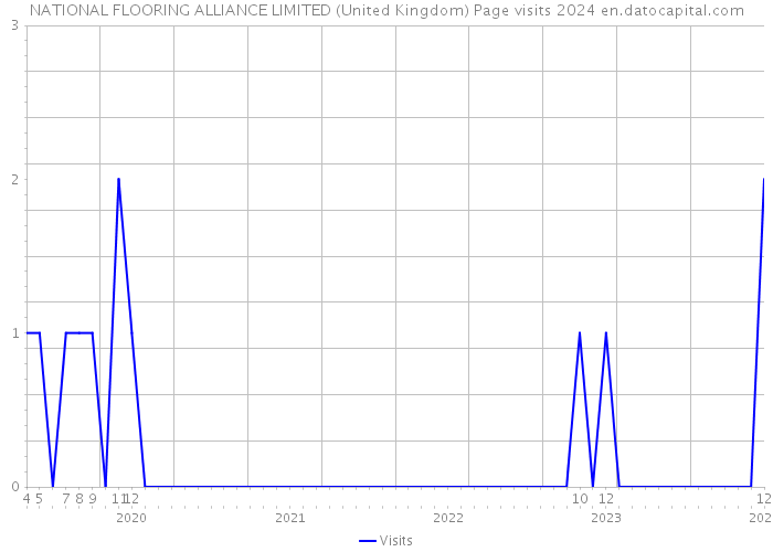 NATIONAL FLOORING ALLIANCE LIMITED (United Kingdom) Page visits 2024 