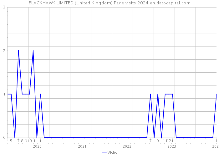 BLACKHAWK LIMITED (United Kingdom) Page visits 2024 