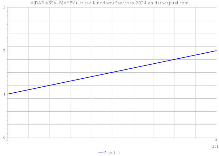 AIDAR ASSAUMAYEV (United Kingdom) Searches 2024 