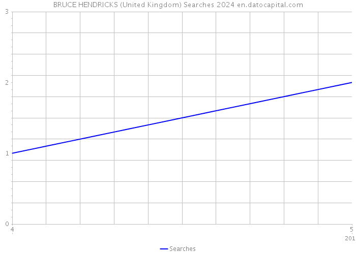 BRUCE HENDRICKS (United Kingdom) Searches 2024 