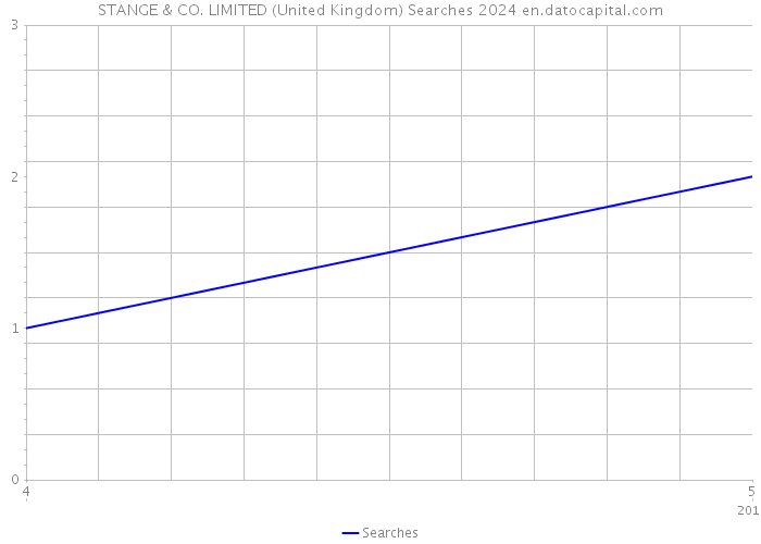 STANGE & CO. LIMITED (United Kingdom) Searches 2024 