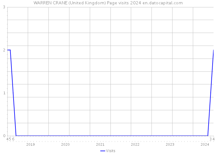 WARREN CRANE (United Kingdom) Page visits 2024 