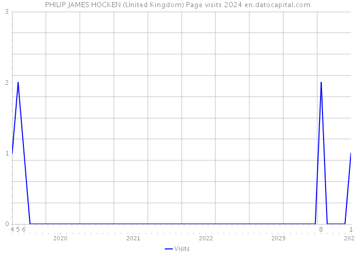 PHILIP JAMES HOCKEN (United Kingdom) Page visits 2024 