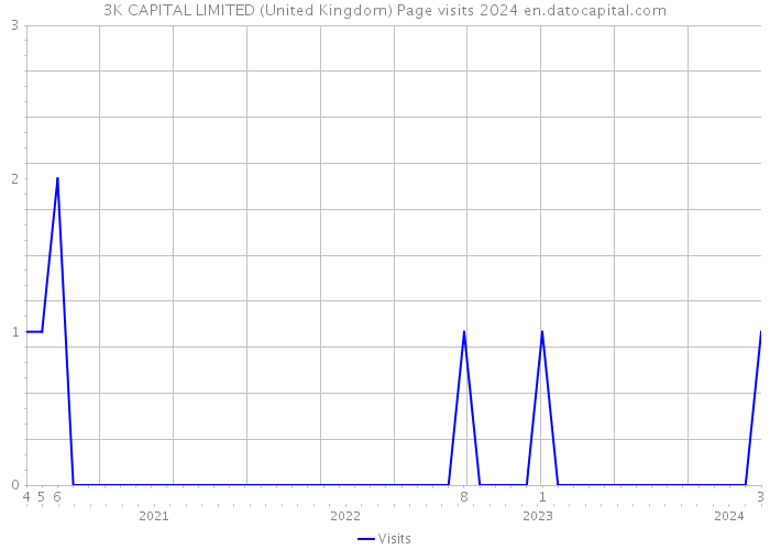 3K CAPITAL LIMITED (United Kingdom) Page visits 2024 