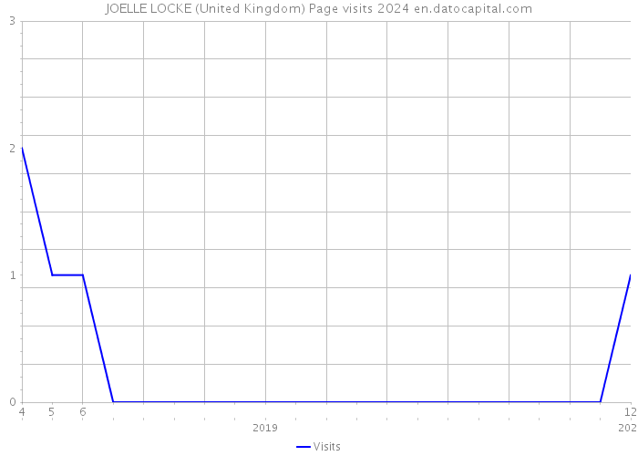 JOELLE LOCKE (United Kingdom) Page visits 2024 