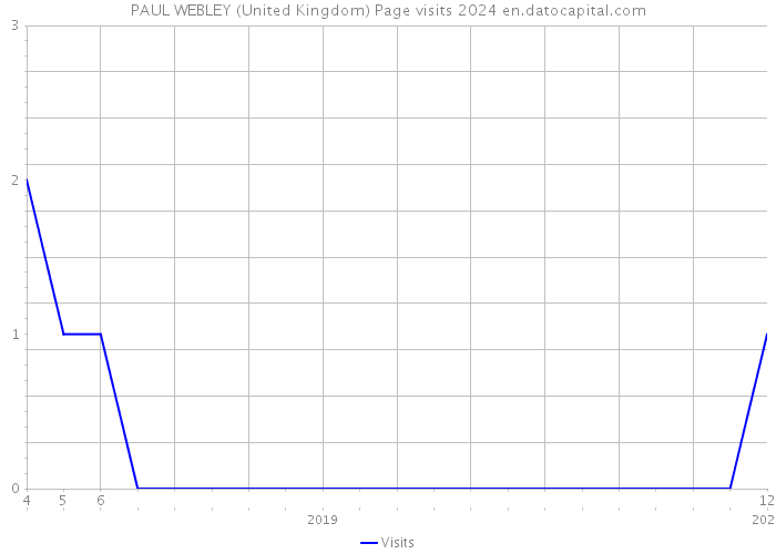 PAUL WEBLEY (United Kingdom) Page visits 2024 