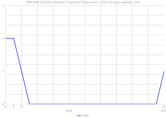 SIMONE OLSON (United Kingdom) Page visits 2024 