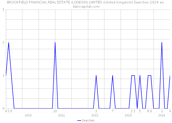 BROOKFIELD FINANCIAL REAL ESTATE (LONDON) LIMITED (United Kingdom) Searches 2024 