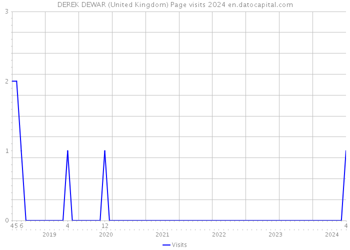 DEREK DEWAR (United Kingdom) Page visits 2024 