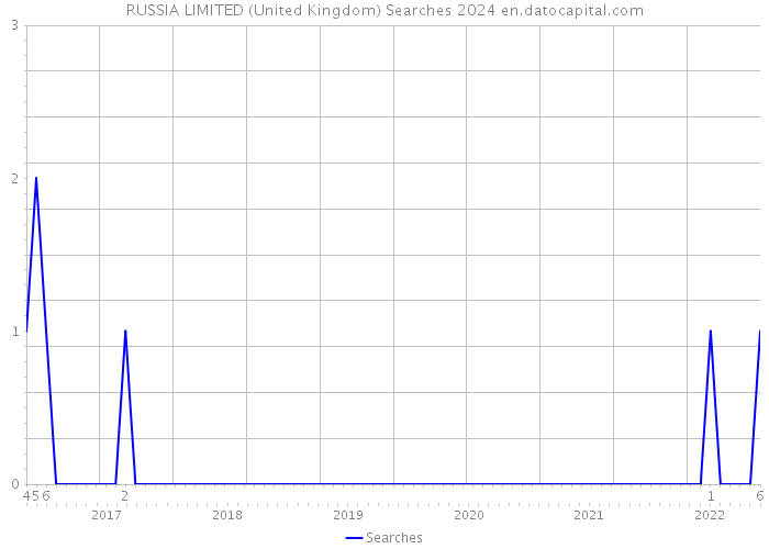 RUSSIA LIMITED (United Kingdom) Searches 2024 