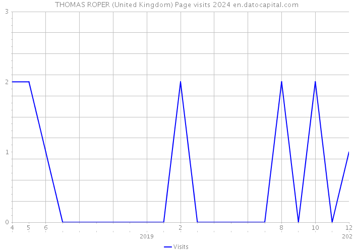 THOMAS ROPER (United Kingdom) Page visits 2024 