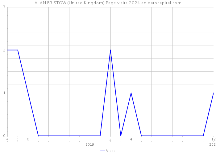 ALAN BRISTOW (United Kingdom) Page visits 2024 
