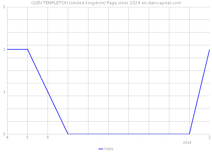 GLEN TEMPLETON (United Kingdom) Page visits 2024 
