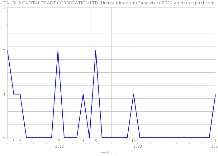 TAURUS CAPITAL TRADE CORPORATION LTD (United Kingdom) Page visits 2024 