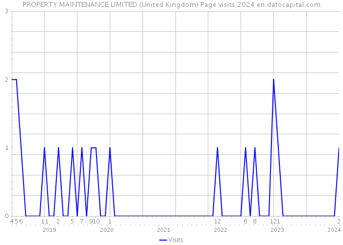 PROPERTY MAINTENANCE LIMITED (United Kingdom) Page visits 2024 