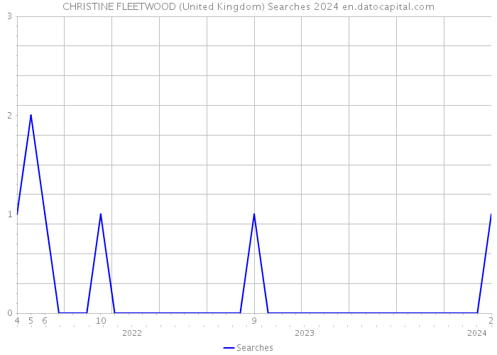 CHRISTINE FLEETWOOD (United Kingdom) Searches 2024 
