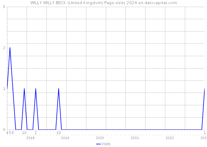 WILLY WILLY BECK (United Kingdom) Page visits 2024 