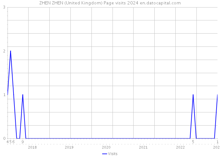 ZHEN ZHEN (United Kingdom) Page visits 2024 