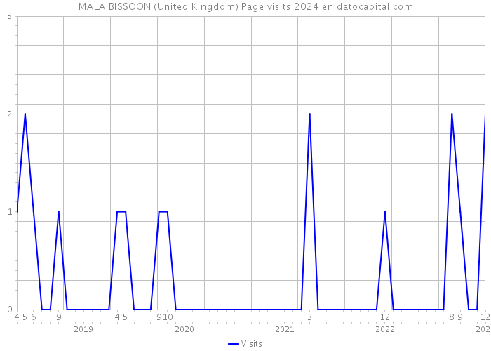 MALA BISSOON (United Kingdom) Page visits 2024 