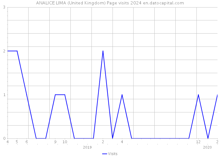 ANALICE LIMA (United Kingdom) Page visits 2024 