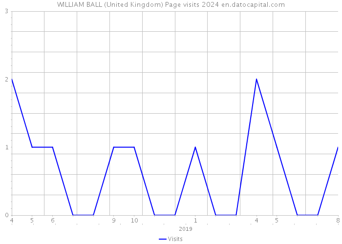 WILLIAM BALL (United Kingdom) Page visits 2024 