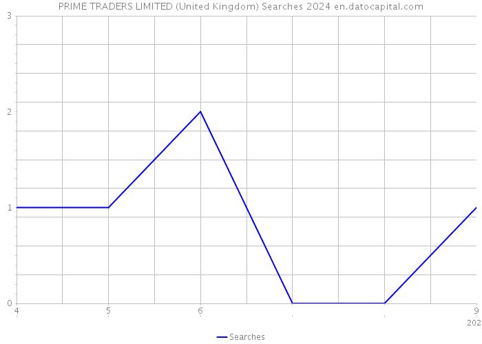 PRIME TRADERS LIMITED (United Kingdom) Searches 2024 