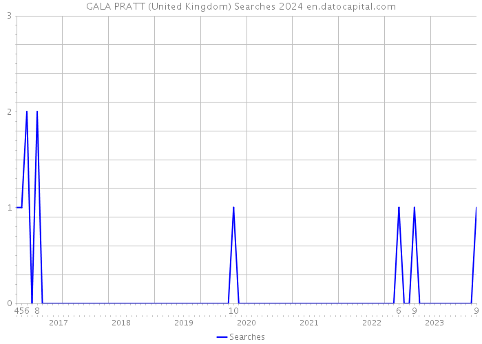 GALA PRATT (United Kingdom) Searches 2024 