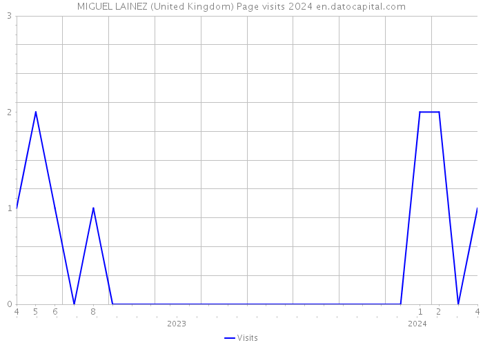 MIGUEL LAINEZ (United Kingdom) Page visits 2024 