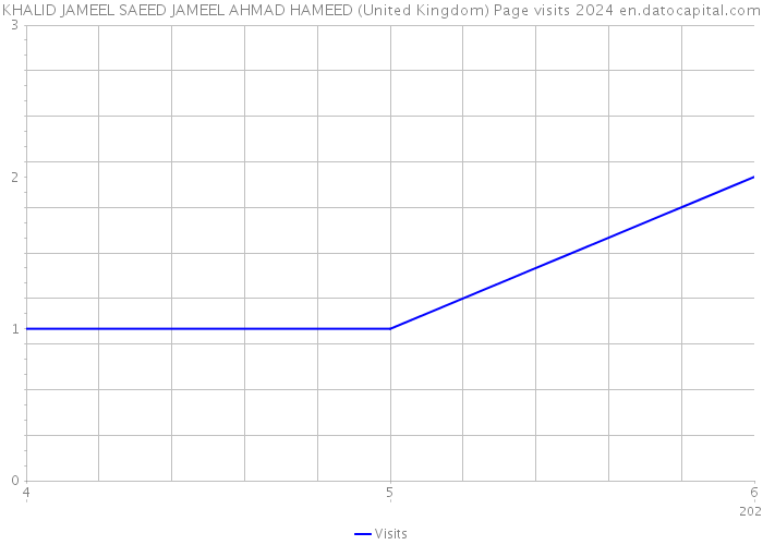 KHALID JAMEEL SAEED JAMEEL AHMAD HAMEED (United Kingdom) Page visits 2024 